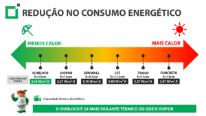 Isobloco - Redução no consumo energetico