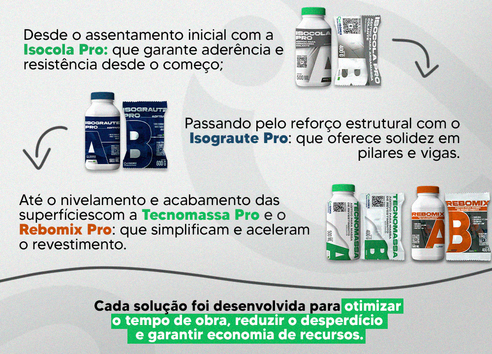 Desde o assentamento inicial com a Isocola Pro: que garante aderência e resistência desde o começo; ⇓ Passando pelo reforço estrutural com o Isograute Pro: que oferece solidez em pilares e vigas. ⇓ Até o nivelamento e acabamento das superfícies com a Tecnomassa Pro e o Rebomix Pro: que simplificam e aceleram o revestimento.  Cada solução foi desenvolvida para otimizar o tempo de obra, reduzir o desperdício e garantir economia de recursos. 