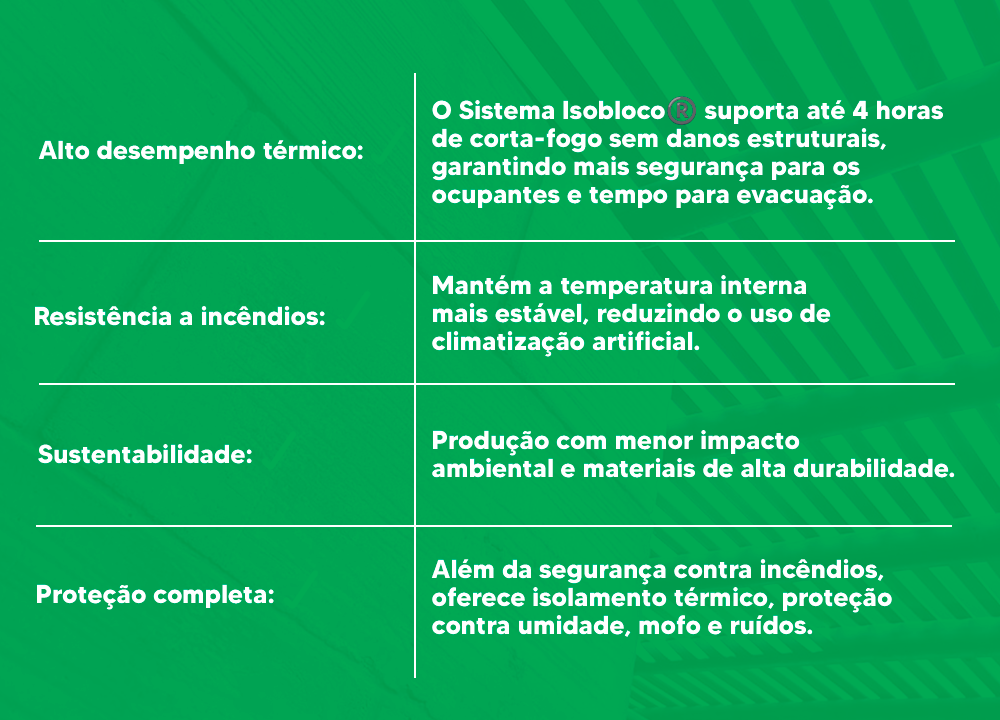 ✔ Alto desempenho térmico: mantém a temperatura interna mais estável, reduzindo o uso de climatização artificial. ✔ Resistência a incêndios: o Sistema Isobloco® suporta até 4 horas de corta-fogo sem danos estruturais, garantindo mais segurança para os ocupantes e tempo para evacuação. ✔ Sustentabilidade: produção com menor impacto ambiental e materiais de alta durabilidade. ✔ Proteção completa: além da segurança contra incêndios, oferece isolamento térmico, proteção contra umidade, mofo e ruídos.