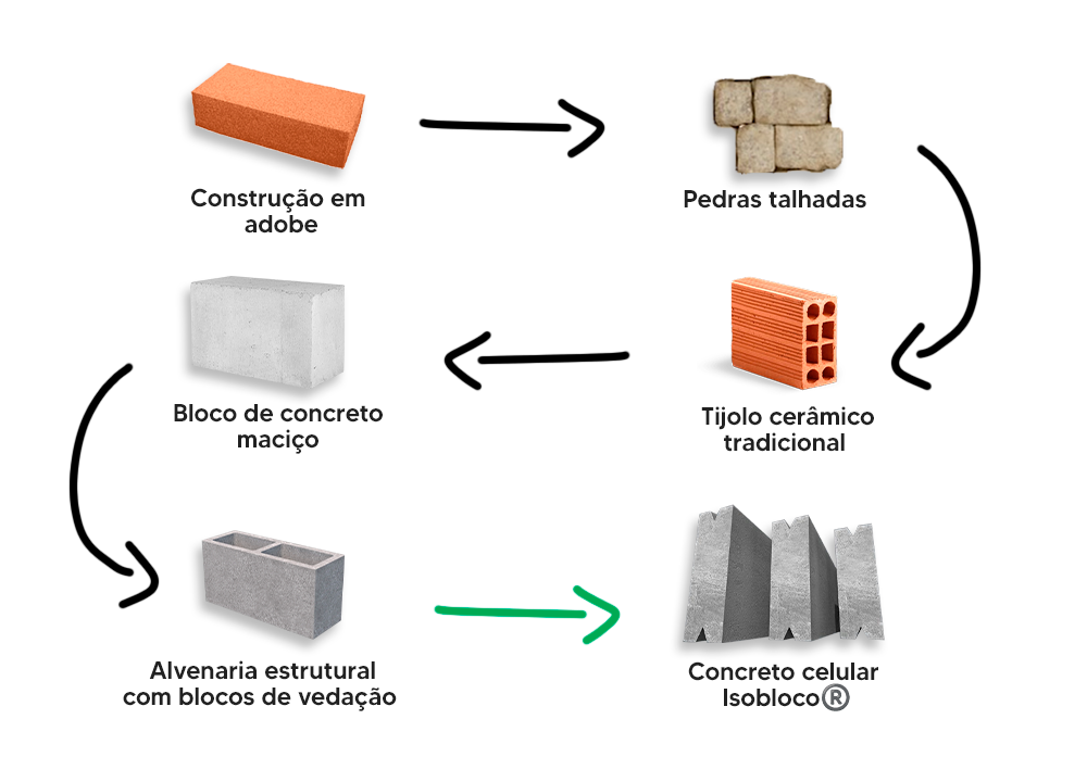 Construção em adobe ➔ Pedras talhadas ➔ Tijolo cerâmico tradicional ➔ Bloco de concreto maciço ➔ Alvenaria estrutural com blocos de vedação ➔ Concreto celular Isobloco®