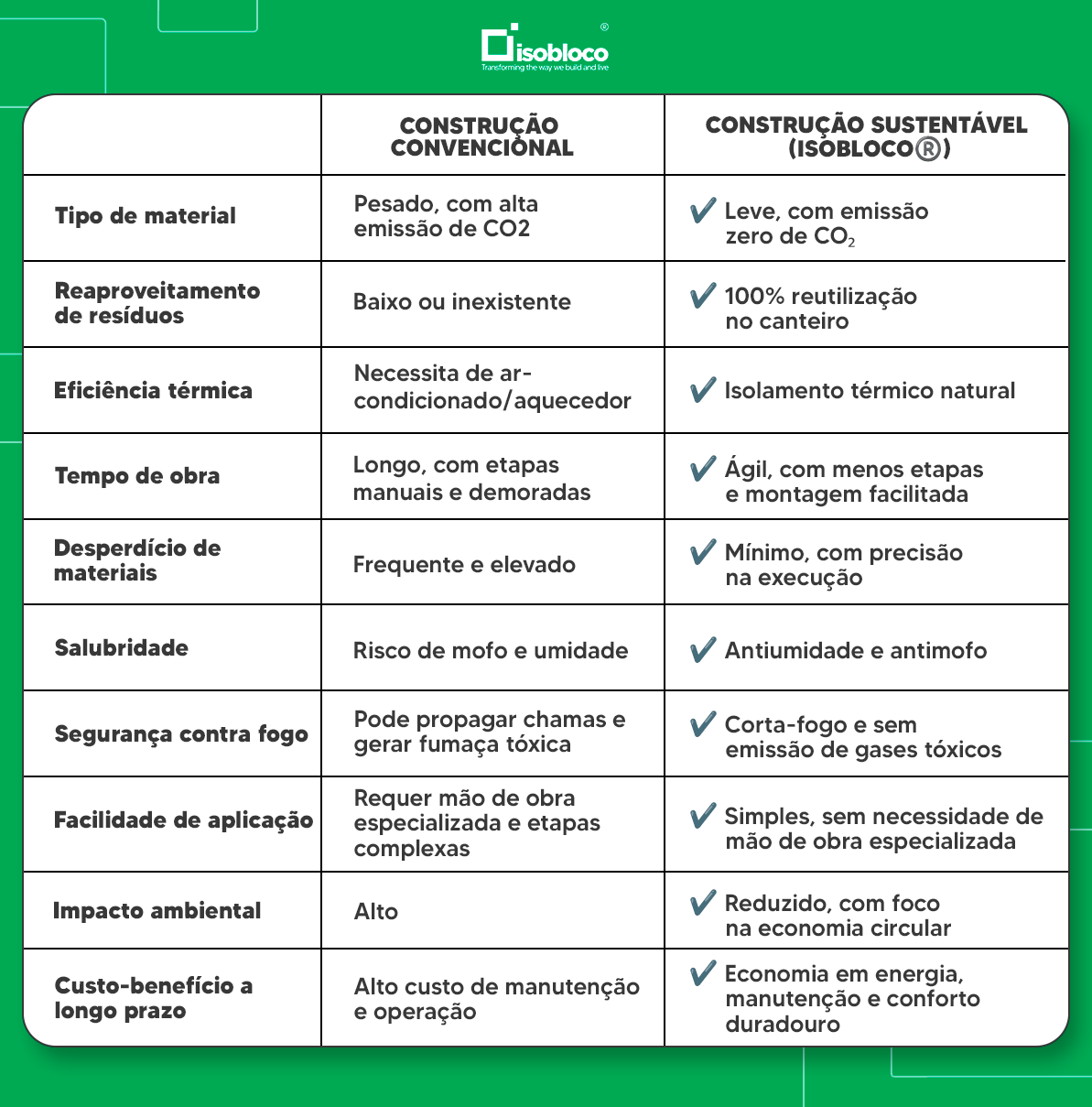 Sustentável x Convencional: o que muda na prática?