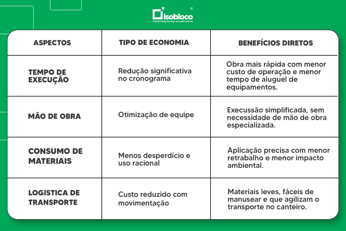 Tempo de execução	Redução significativa do cronograma	Obra mais rápida, com menor custo de operação e menor tempo de aluguel de equipamentos Mão de obra	Otimização da equipe	Execução simplificada, sem necessidade de mão de obra especializada Consumo de materiais	Menor desperdício e uso racional	Aplicação precisa com menos retrabalho e menor impacto ambiental Logística e transporte	Custo reduzido com movimentação	Materiais leves, fáceis de manusear e que agilizam o transporte no canteiro