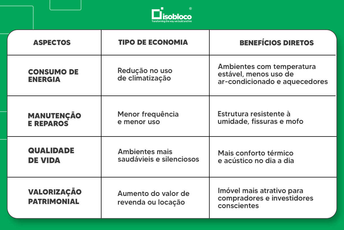 Aspecto	Tipo de Economia	Benefícios Diretos Consumo de energia	Redução no uso de climatização	Ambientes com temperatura estável, menos uso de ar-condicionado e aquecedores Manutenção e reparos	Menor frequência e menor custo	Estrutura resistente à umidade, fissuras e mofo Qualidade de vida	Ambientes mais saudáveis e silenciosos	Mais conforto térmico e acústico no dia a dia Valorização patrimonial	Aumento do valor de revenda ou locação	Imóvel mais atrativo para compradores e investidores conscientes