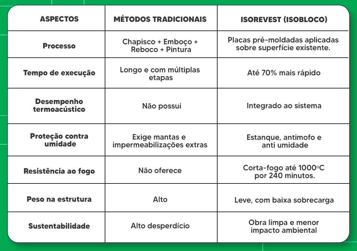 Isorevest® x Métodos Tradicionais